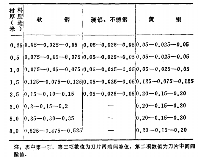 剪板機刀片間隙值